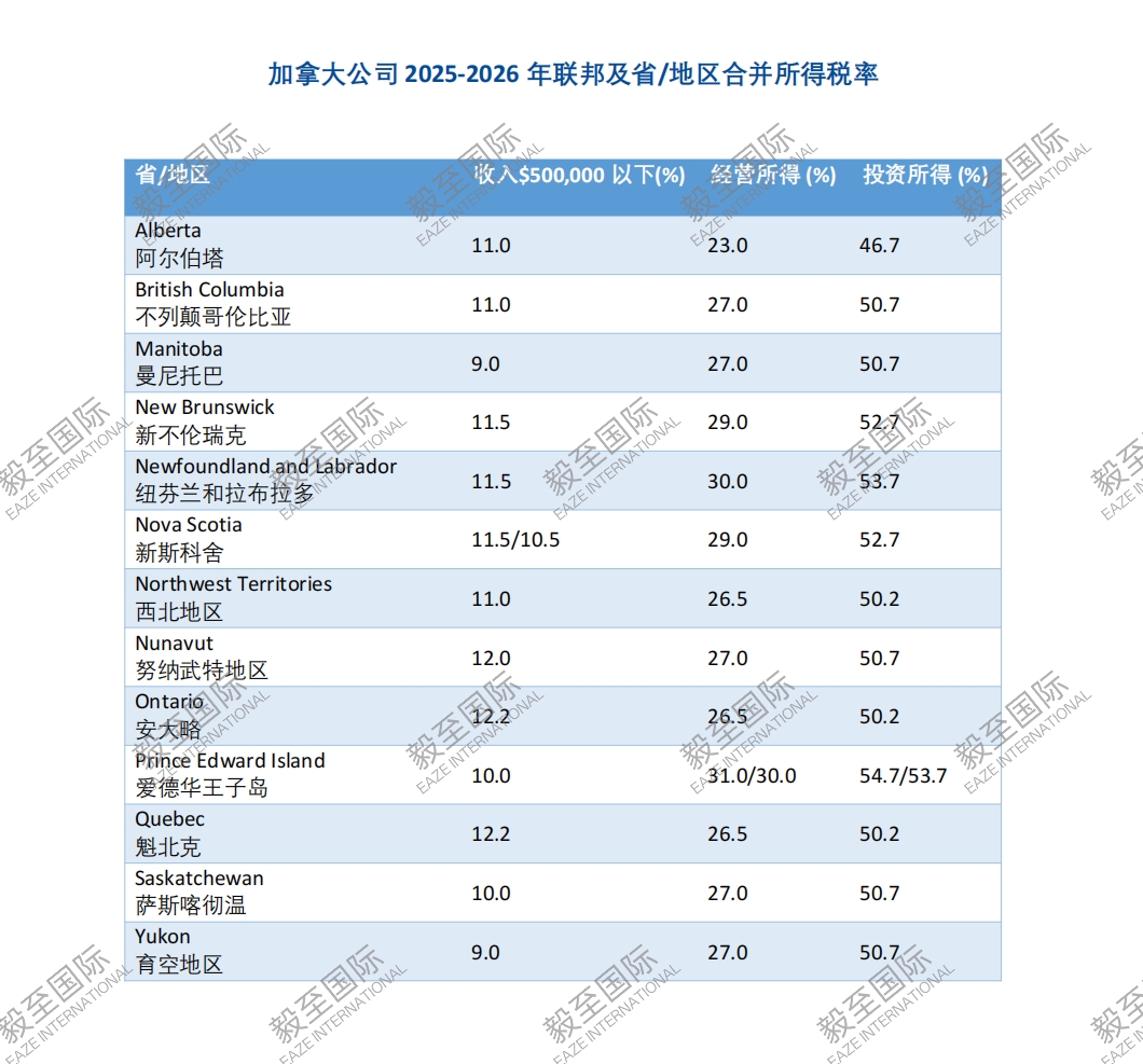 加拿大公司税务简介| 加拿大毅至国际博客- 加拿大 公司注册,非营利组织社团注册,商标专利版权注册,医疗器械,保健品,食品,生产进口销售许可等创业经商最新资讯